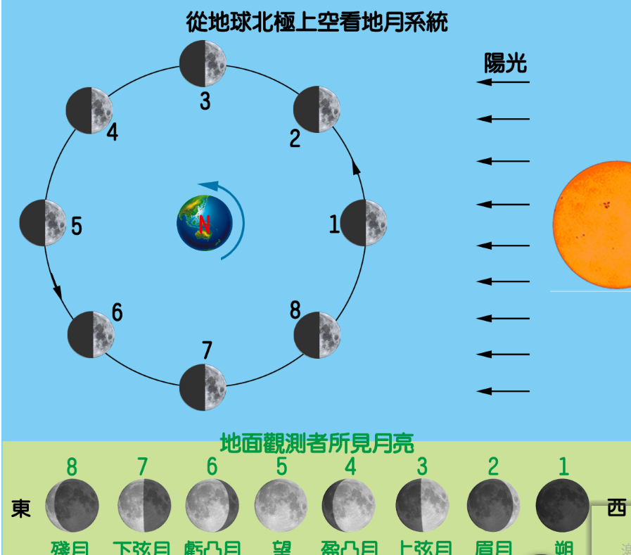 你知道为什么会发生月食天象吗