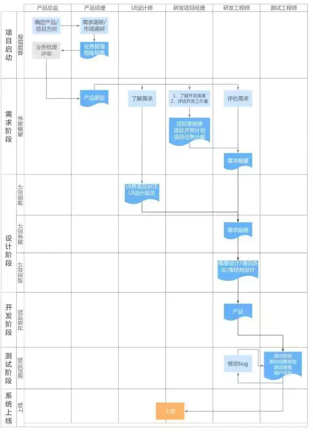 一个完整的软件项目开发流程