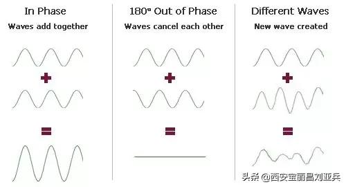 RCA（非平衡）与XLR（平衡）的区别