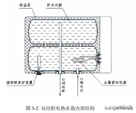 贮水式电热水器的结构组成介绍