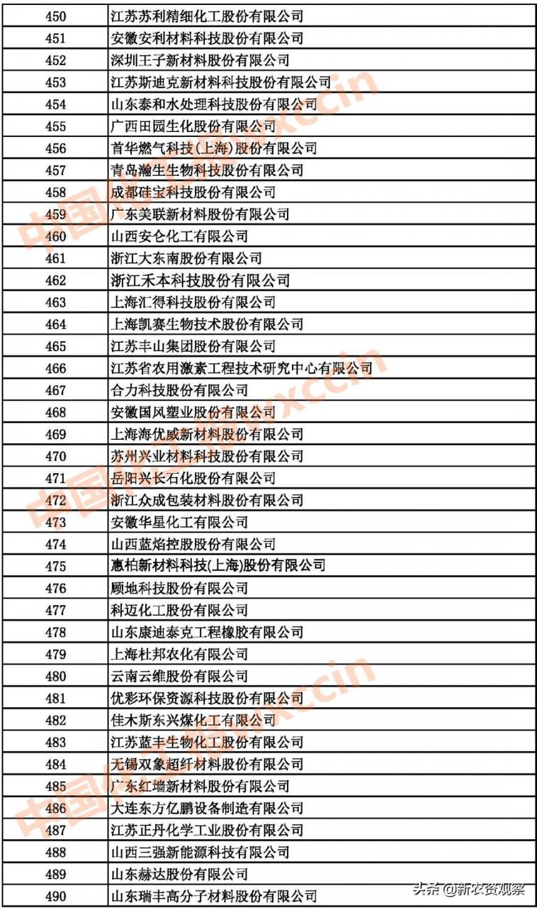 2021中国石油和化工企业500强发布（附：综合榜单）