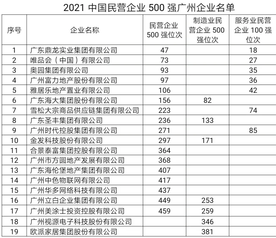 这是广州最厉害的100家企业！它们都分布在哪些区？