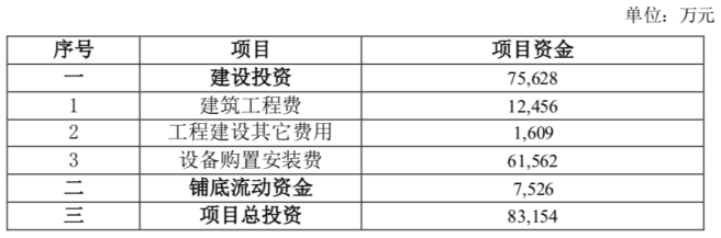 股价大涨200%后金刚玻璃拟8.32亿元重启光伏电池业务，监管发问：钱从哪里来？