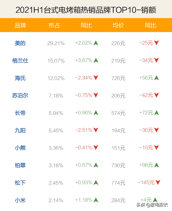 电烤箱哪家强？2021上半年TOP50爆款产品透秘，哪个品牌值得入手