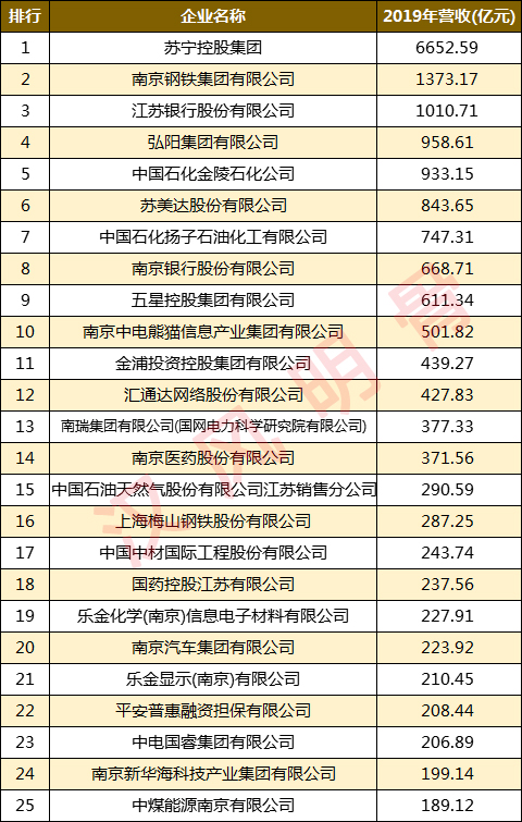 南京100强企业名单：南京钢铁第2，南京银行第8