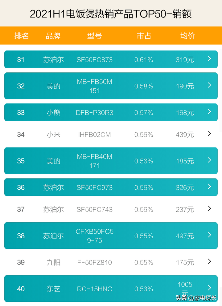 电饭煲哪家强？2021上半年TOP50爆款产品透秘，哪个品牌做饭更香