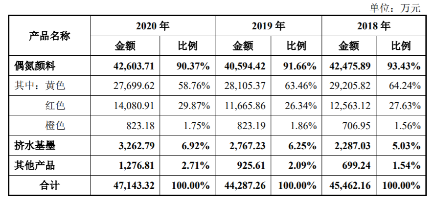 颜料生产商联合化学闯关创业板，第一大客户营收占比近半，大扩产56.98%能否消化？