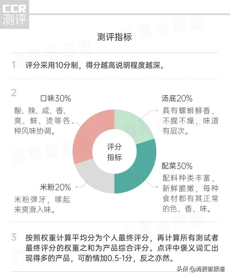 14款螺蛳粉口味评价：好欢螺、螺霸王、李子柒分列前三