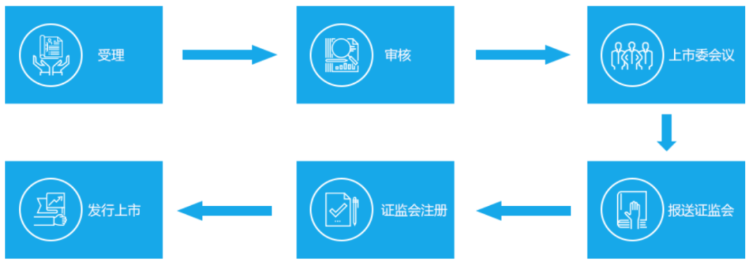 各版块IPO审核流程，还不赶紧收藏？