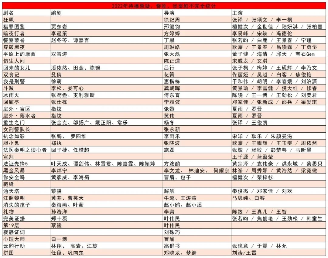 悬疑、警匪、大案剧刚柔并济，36部新作谁能破局？