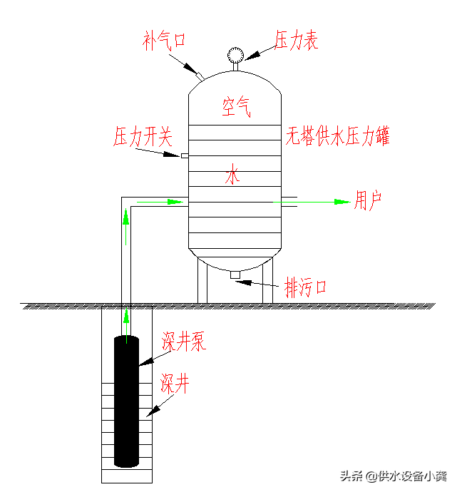 家用全自动无塔供水压力罐原理