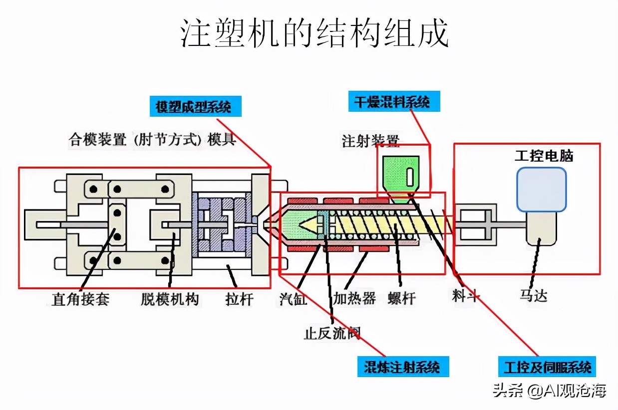 注塑业注意了，注塑机故障大全：常见问题及维护解决办法来了