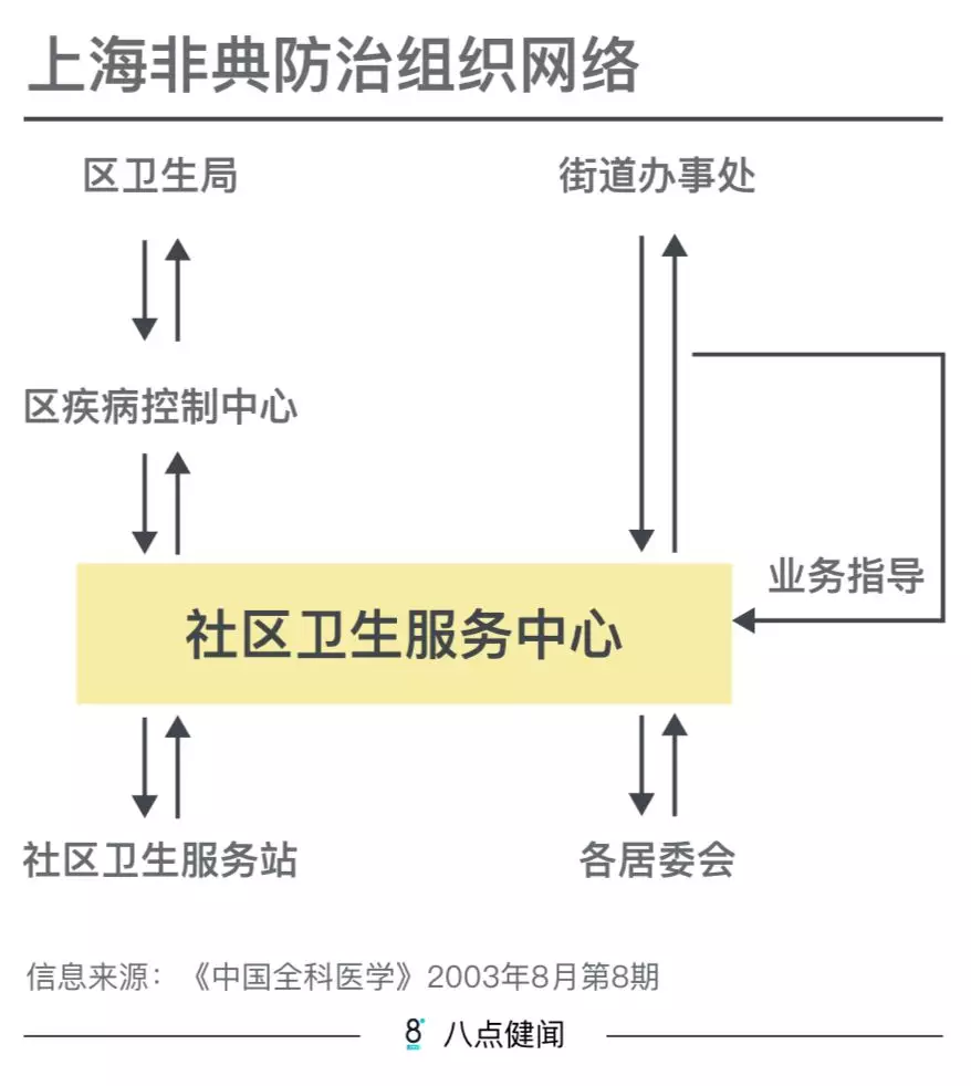 2003年SARS**，上海1700万人仅8人感染，他们做对了什么？