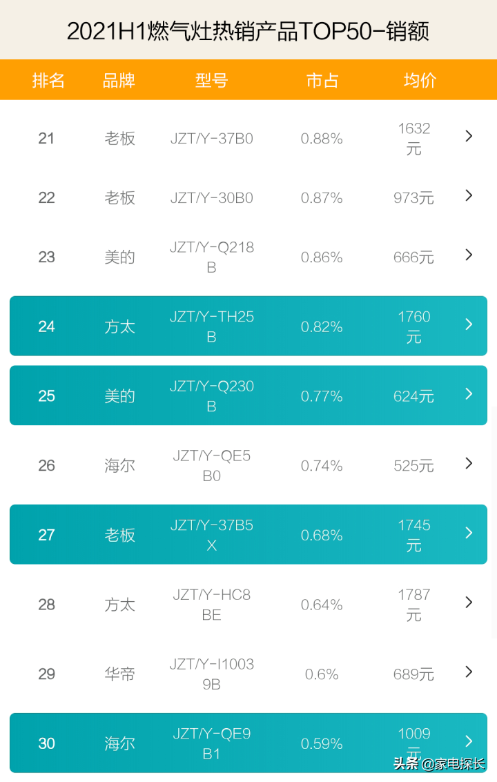 燃气灶哪家强？2021上半年TOP50爆款产品透秘！哪些品牌值得购买