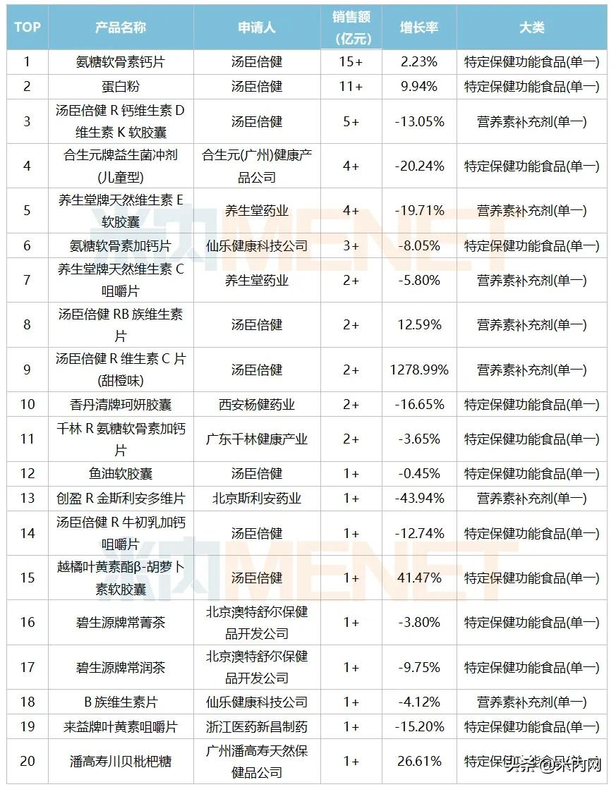 保健品一哥独占10亿品牌，新品暴涨1279%，TOP20合揽70亿市场