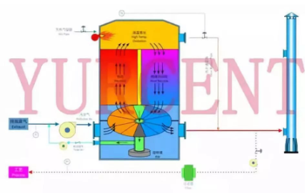 蓄热式热力焚烧炉(RTO)工作原理及主要性能指标