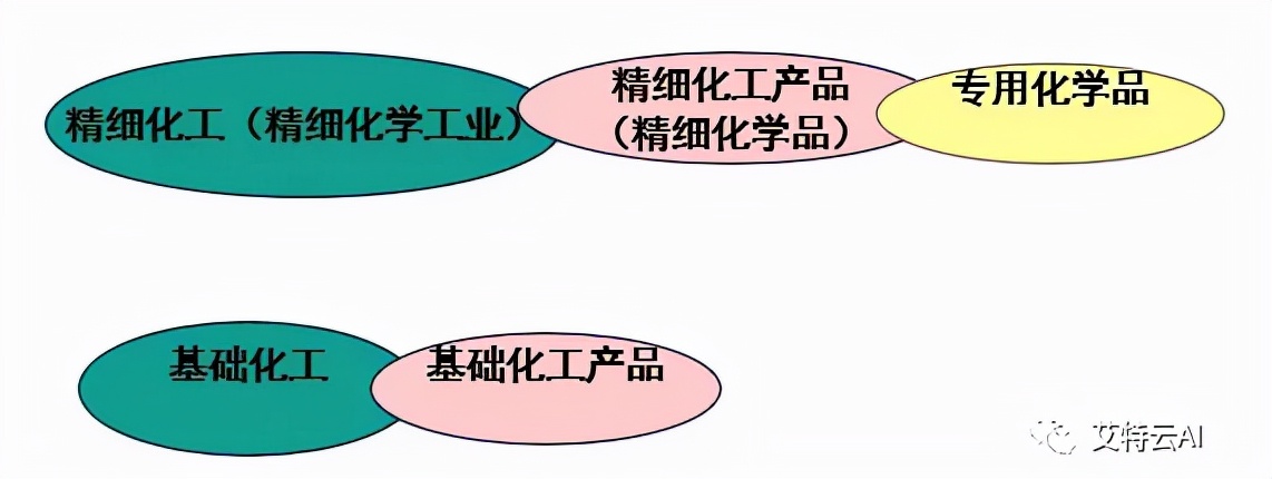 精细化工到底是研究啥？带你消除对行业的误解