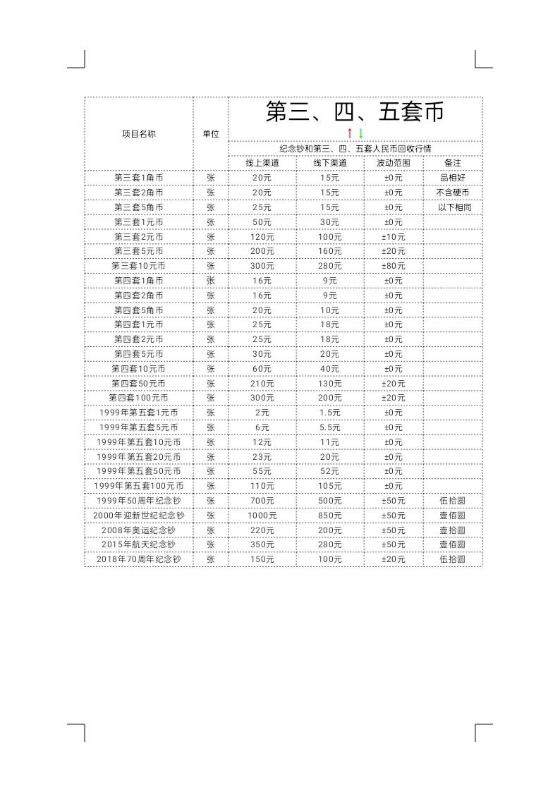 3月19日钱币、银元、粮票、回收价格行情，新增几种纪念邮票