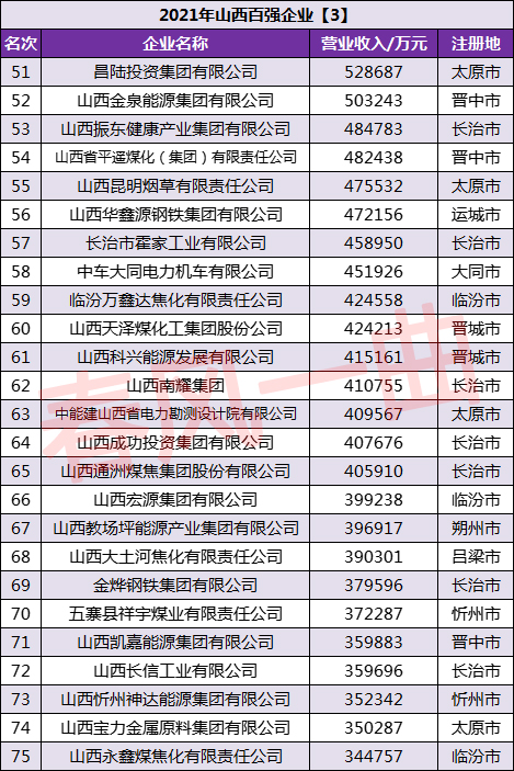 2021山西100强企业：潞安化工集团第5，山西昆明烟草第55