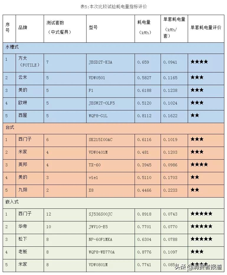 15款家用洗碗机对比：米家、九阳、老板、西门子洗净效果表现较好