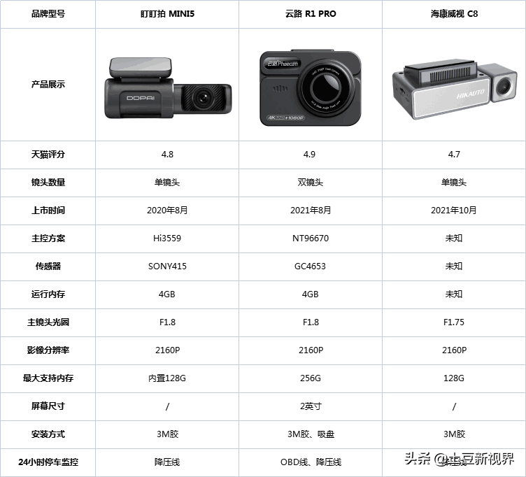 2022年有哪些行车记录仪品牌值得推荐，最全面选购攻略