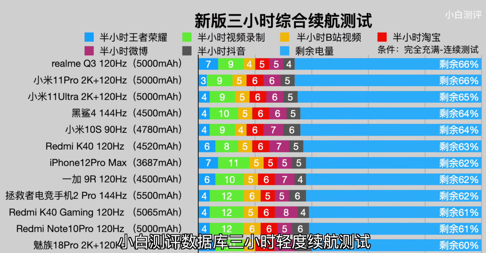 截至2021年8月，续航“最好”的五款手机，体验党可以入手了