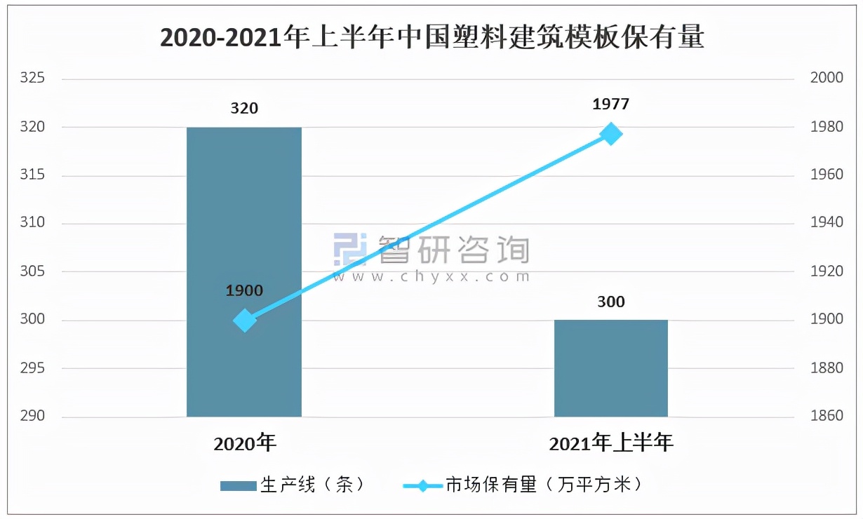 2020年中国塑料建筑模板行业生产情况分析「图」