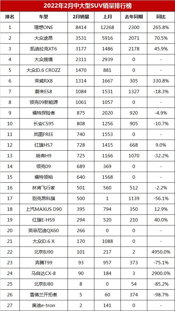 2月中大型SUV销量榜，冠军仅8414辆，大众途昂第二