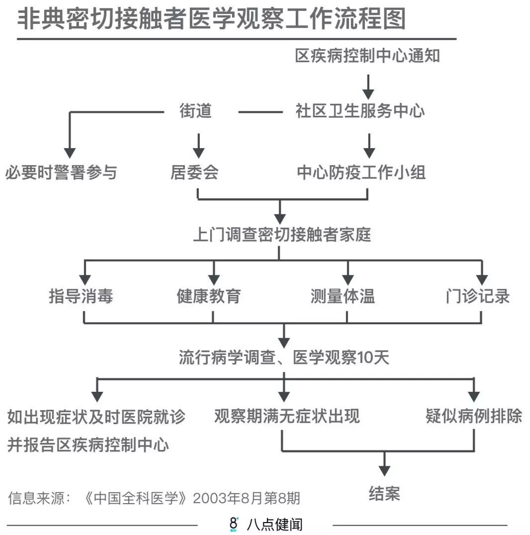 2003年SARS**，上海1700万人仅8人感染，他们做对了什么？