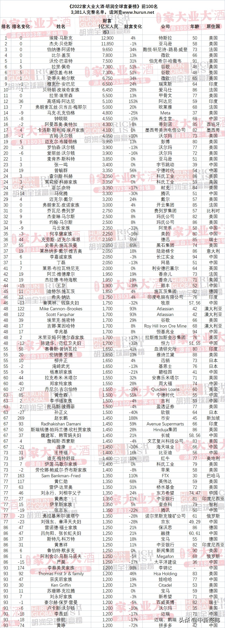 2022胡润全球富豪榜发布 中国前三是他们