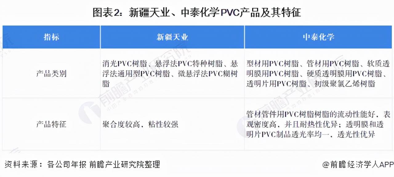 干货！2021年中国PVC行业龙头企业对比：中泰化学PK新疆天业