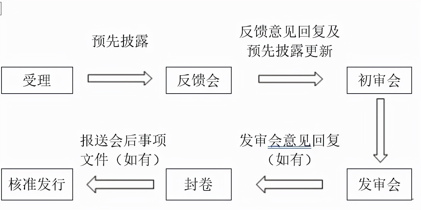 各版块IPO审核流程，还不赶紧收藏？