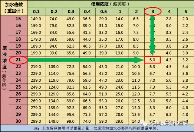 清园必备，石硫合剂一斤要兑多少水，3秒速查！