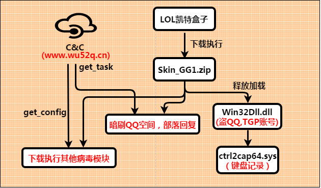 LOL凯特盒子暗藏后门病毒，暗刷盗号双管齐下