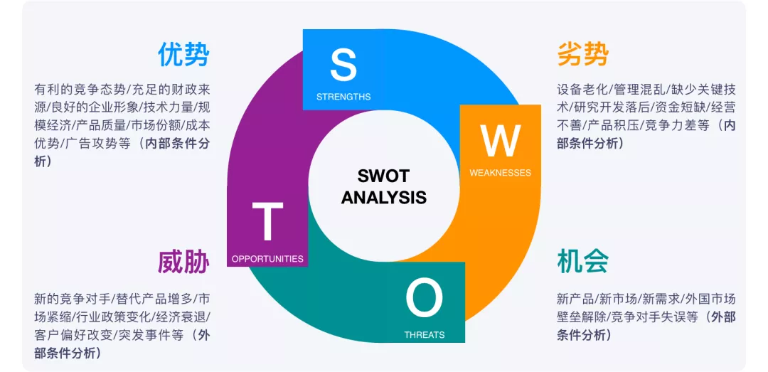 产品规划三板斧——商业画布 精益画布 SWOT分析