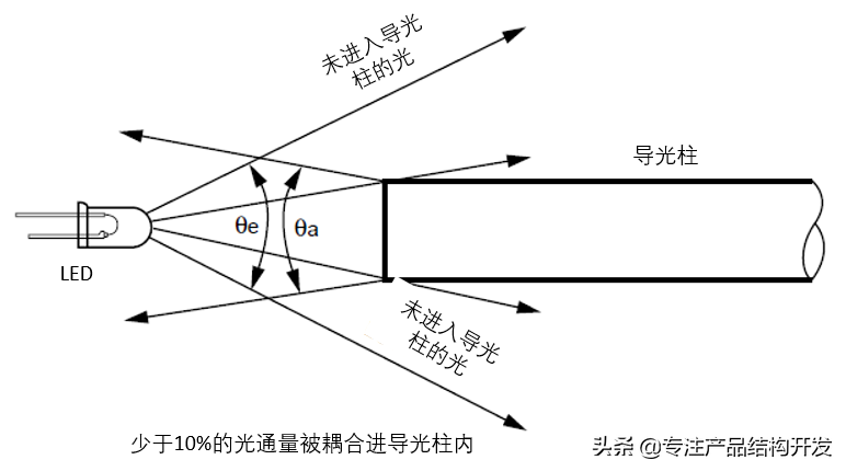 产品设计之导光柱