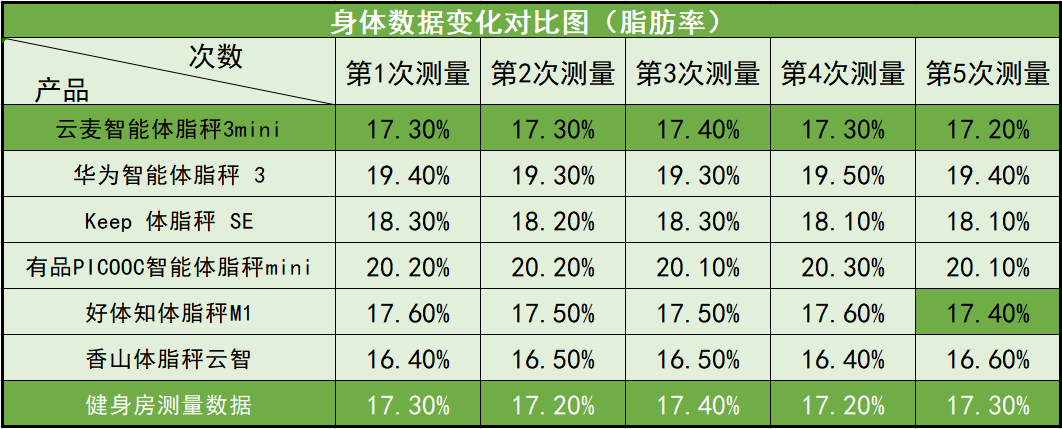 体脂秤该选哪款？我体验了云麦、华为等6款不同产品告诉你答案