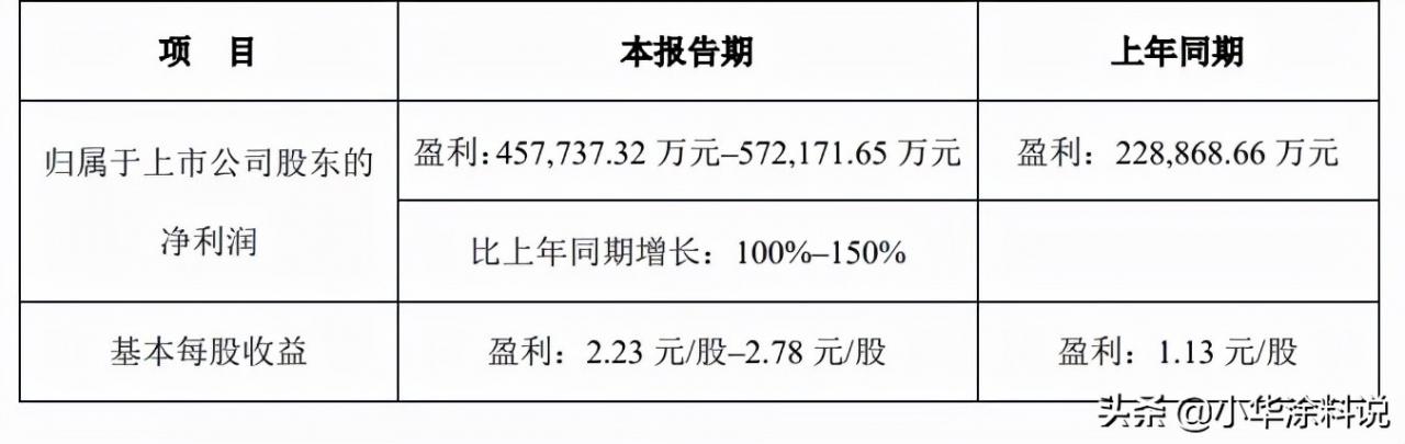 八轮涨价后，钛白粉巨头预计净赚57亿