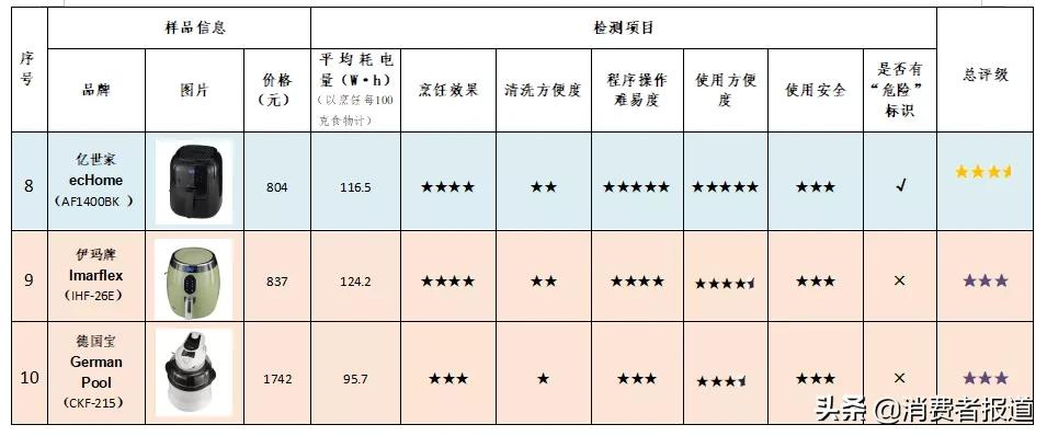 10款空气炸锅测评：Tastec、美的综合表现较好，德国宝烹饪评价一般