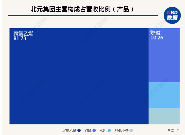 上市周年看成长丨为丰富品类的募投项目进展缓慢 北元集团产品相对单一状况是否已解决？