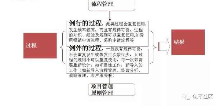 流程图绘制的方法及技巧是怎样的？「标杆精益」