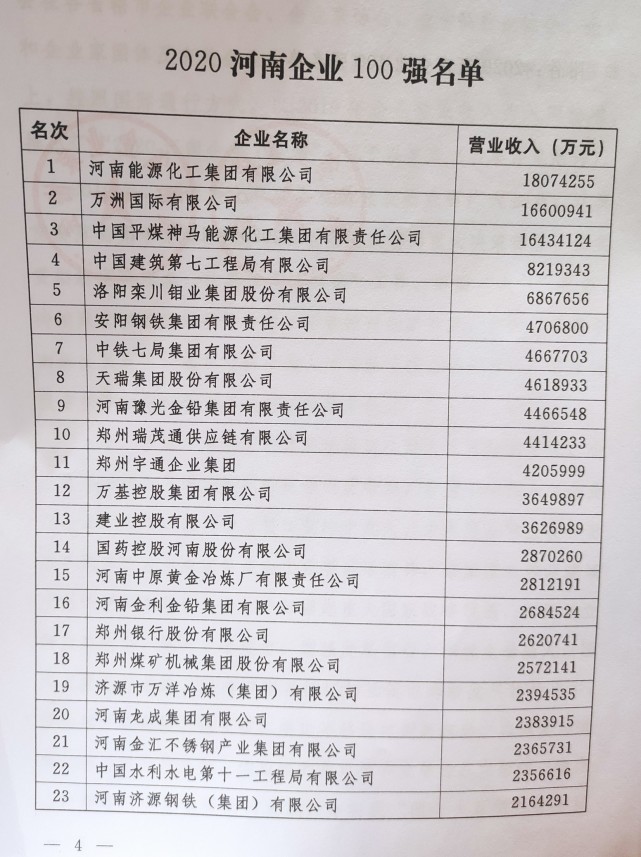 快讯！2020河南企业100强公布，看看哪家企业实力最强