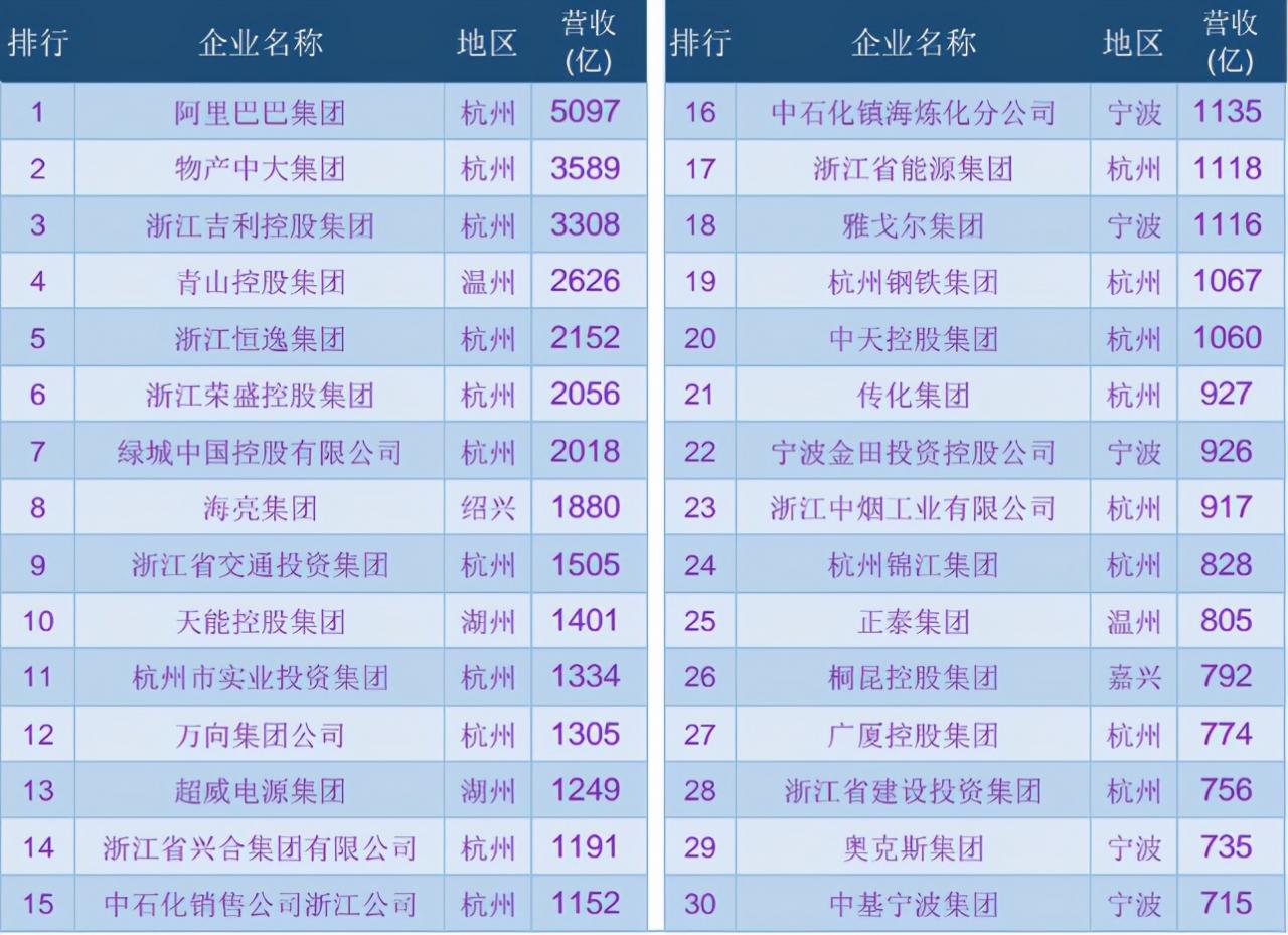 浙江100强企业名单：宁波22个，绍兴10个，嘉兴5个
