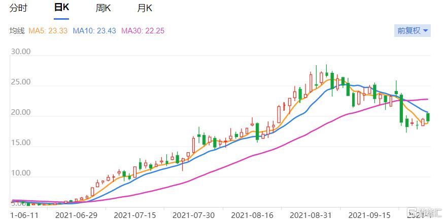 3个月涨4倍，1个月暴跌30%，东岳集团还值得关注吗？