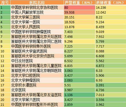 北京21家医院大排名：阜外第9，积水潭第17，都入围全国百强