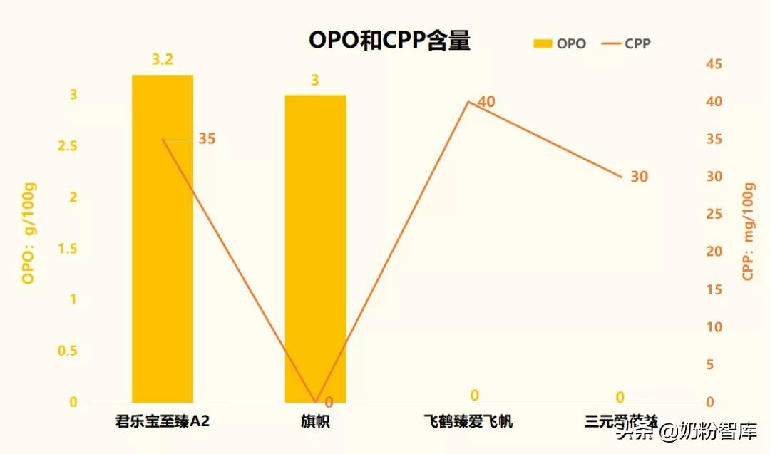 9款知名国产奶粉深度评测，伊利金领冠、飞鹤、君乐宝...怎么选？