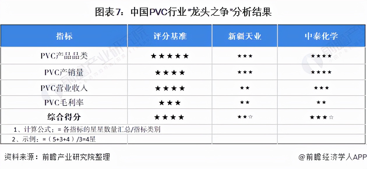 干货！2021年中国PVC行业龙头企业对比：中泰化学PK新疆天业