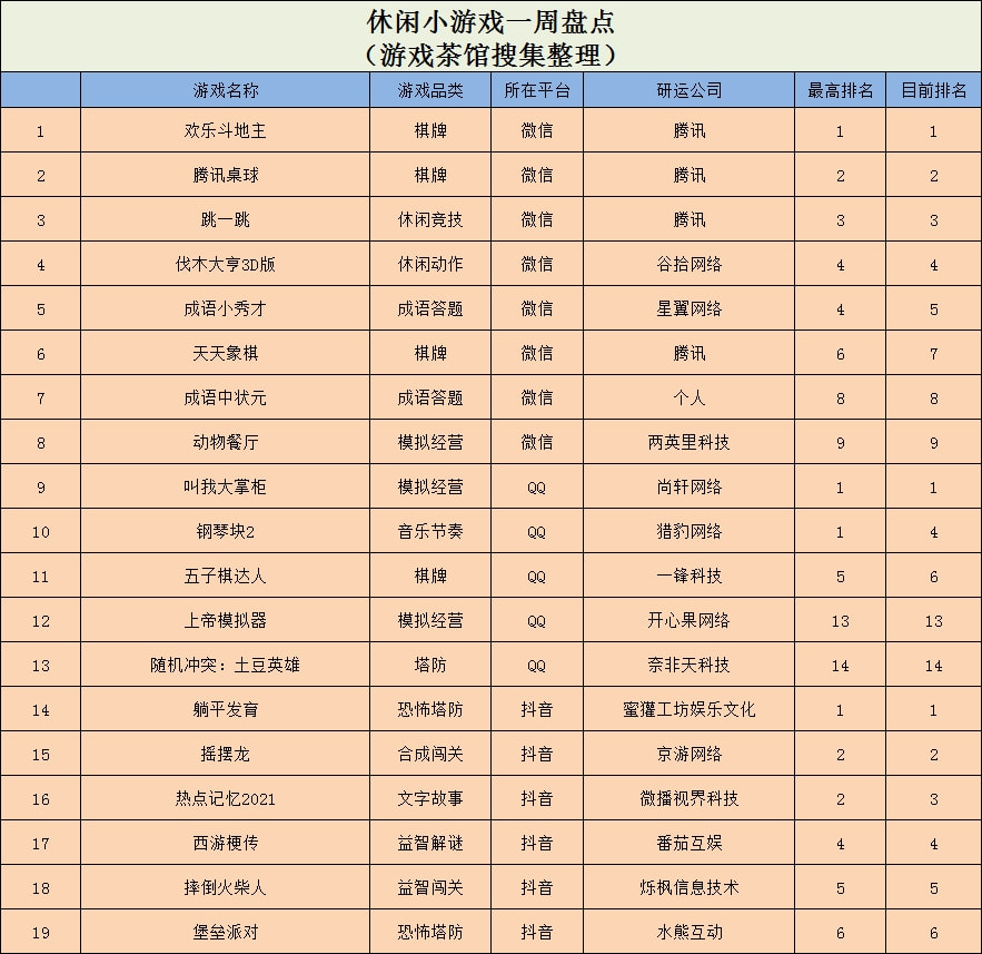 《躺平发育》多平台登顶，Ohayoo又一款新游上榜 | 休闲新游周报