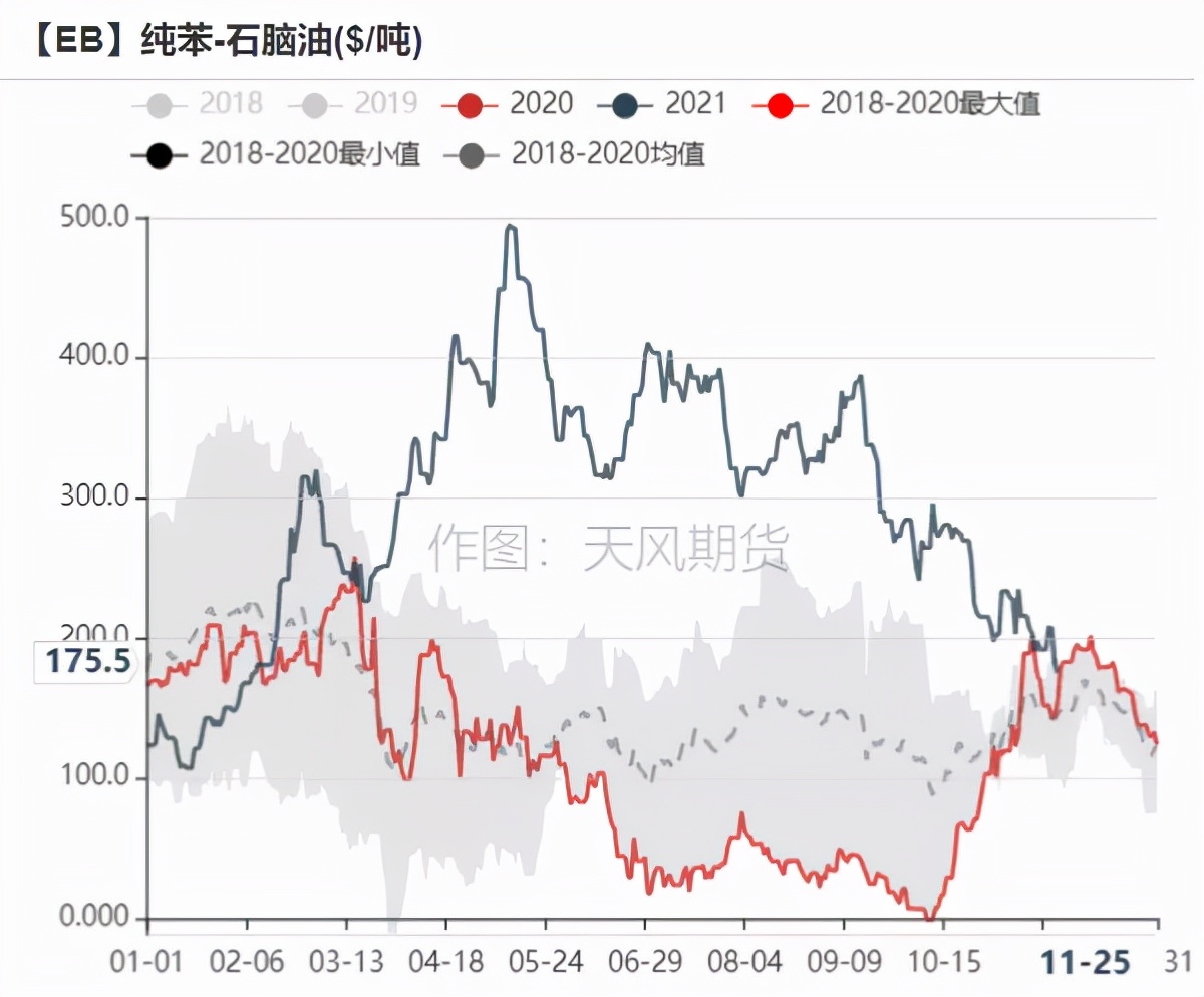 苯乙烯年报：明年能好一些嘛？