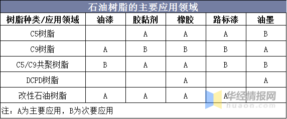 石油树脂行业企业生产概况，加氢改性是石油树脂改性的重要方法